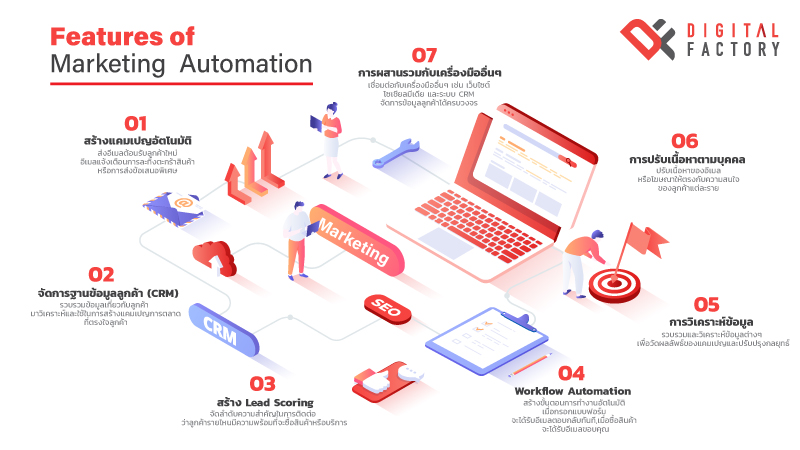 ฟีเจอร์ของ Marketing Automation มีอะไรบ้าง