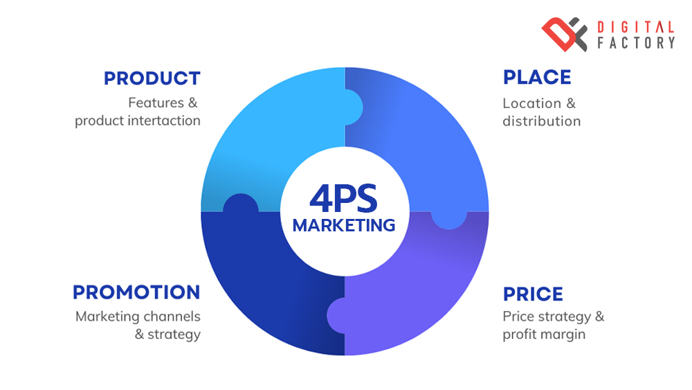 4Ps Marketing