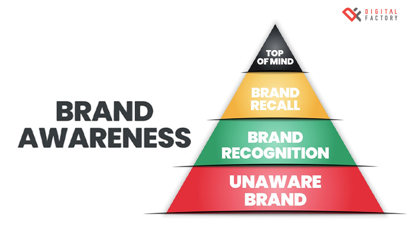 Brand Awareness มีกี่ระดับ